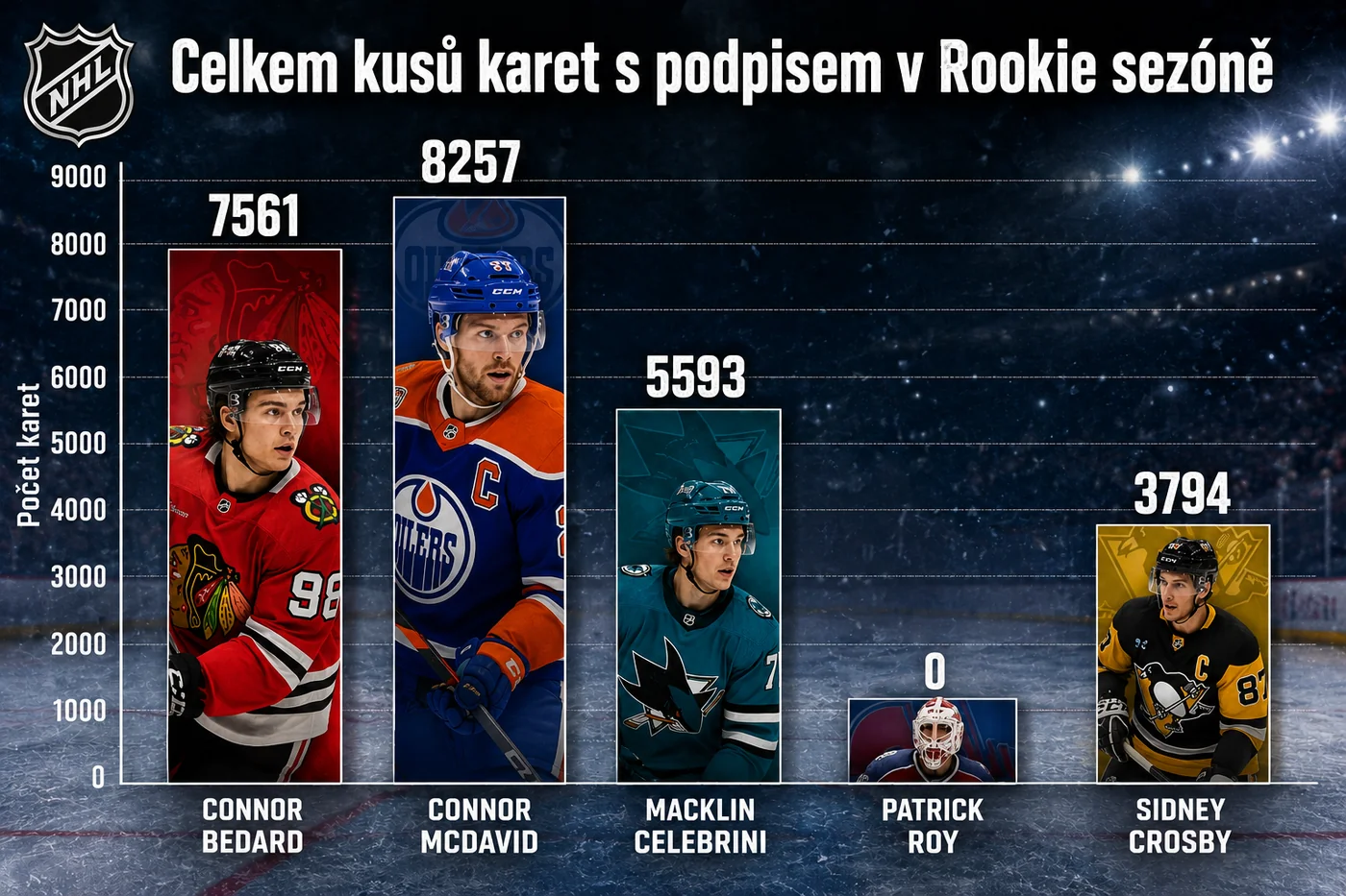 Graf: celkem kusů podpisových karet v rookie sezóně — McDavid 8257, Bedard 7561, Celebrini 5593, Crosby 3794, Roy 0