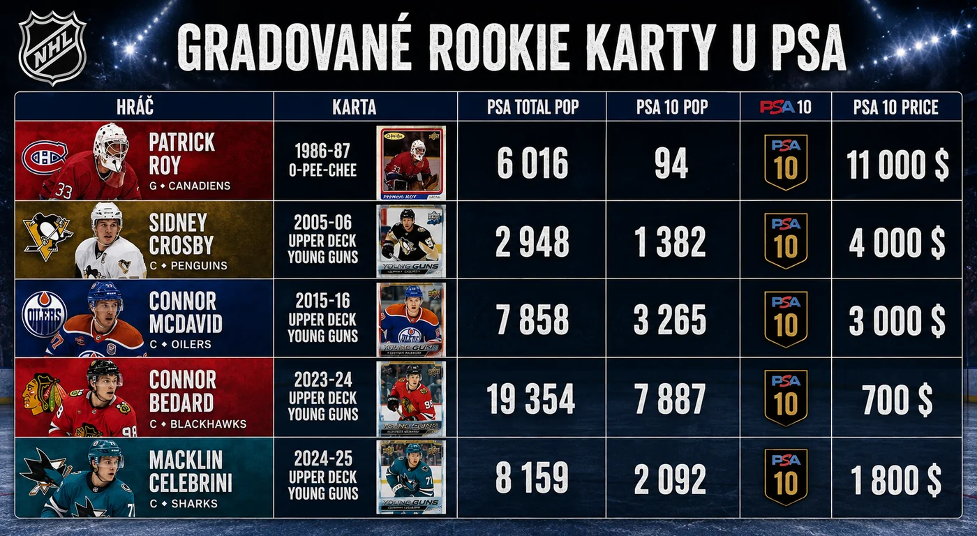 Tabulka: gradované rookie karty u PSA — populace a ceny v PSA 10 pro Roye, Crosbyho, McDavida, Bedarda a Celebriniho