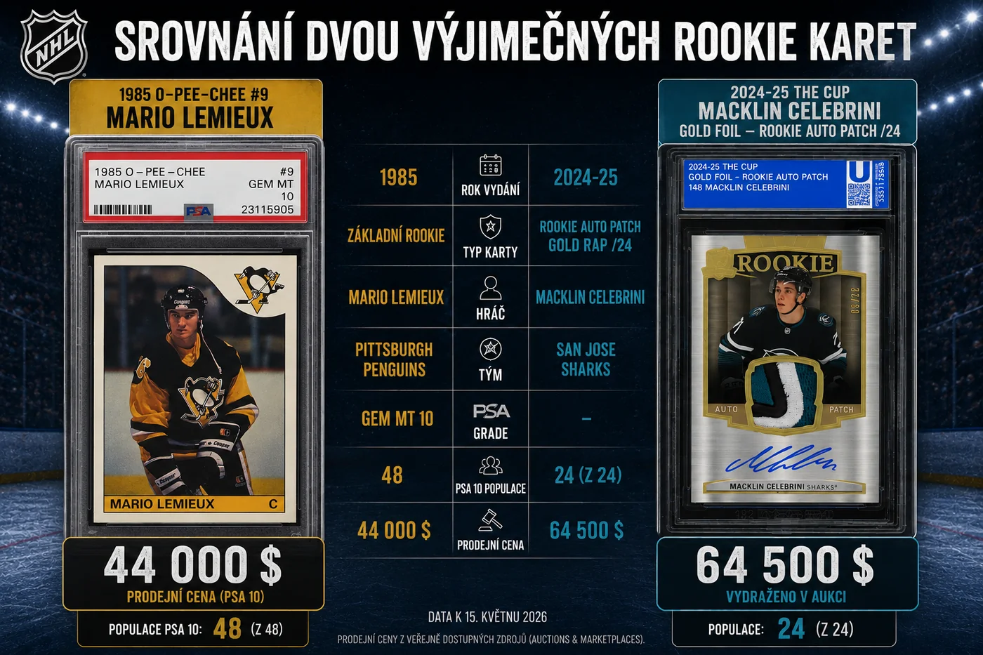 Srovnání dvou výjimečných rookie karet: 1985 O-Pee-Chee Mario Lemieux PSA 10 vs. 2024-25 The Cup Gold RPA Macklin Celebrini /10
