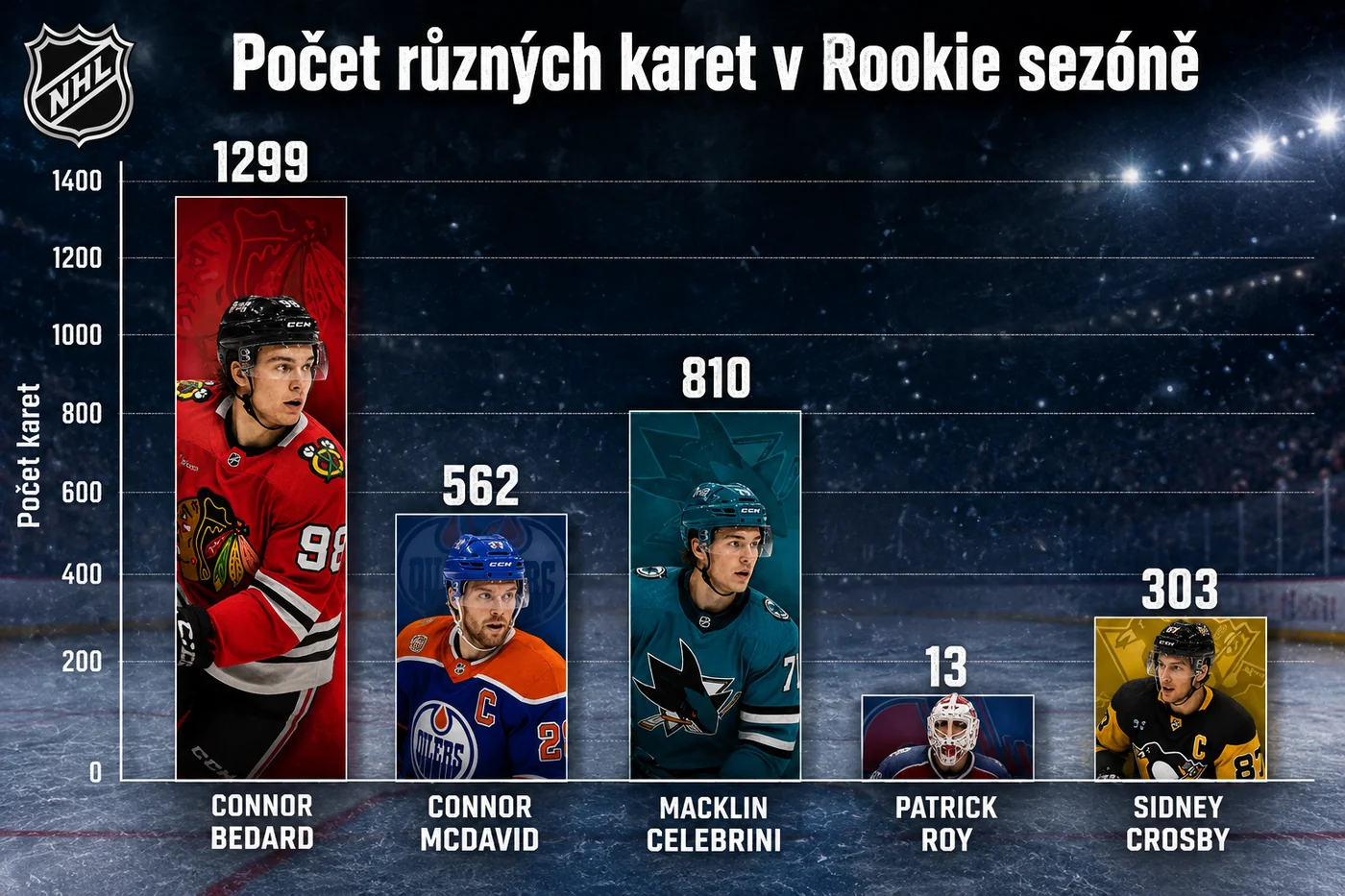 Graf: počet různých karet v rookie sezóně — Bedard 1299, McDavid 562, Celebrini 810, Roy 13, Crosby 303